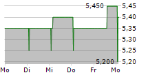 FILL UP MEDIA SA 5-Tage-Chart