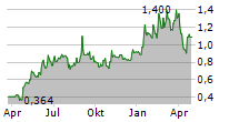 FILTRONIC PLC Chart 1 Jahr