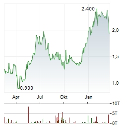 FILTRONIC Aktie Chart 1 Jahr