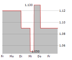 FILTRONIC PLC Chart 1 Jahr