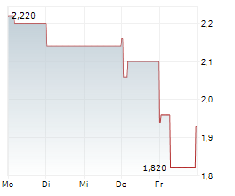 FILTRONIC PLC Chart 1 Jahr