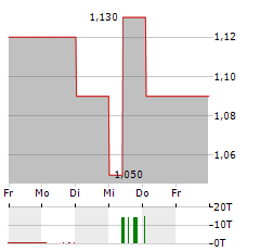 FILTRONIC Aktie 5-Tage-Chart