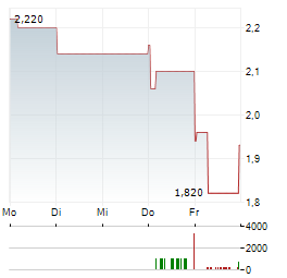 FILTRONIC Aktie 5-Tage-Chart