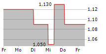 FILTRONIC PLC 5-Tage-Chart