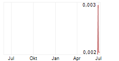 FIN RESOURCES LIMITED Chart 1 Jahr