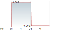 FIN RESOURCES LIMITED 5-Tage-Chart