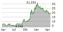 FINANCE OF AMERICA COMPANIES INC Chart 1 Jahr