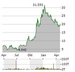 FINANCE OF AMERICA COMPANIES Aktie Chart 1 Jahr