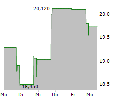 FINANCE OF AMERICA COMPANIES INC Chart 1 Jahr