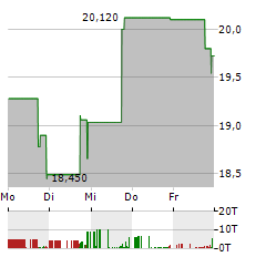 FINANCE OF AMERICA COMPANIES Aktie 5-Tage-Chart