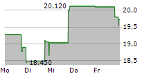 FINANCE OF AMERICA COMPANIES INC 5-Tage-Chart