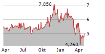 FINANCIAL 15 SPLIT CORP Chart 1 Jahr