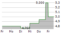 FINANCIAL 15 SPLIT CORP 5-Tage-Chart