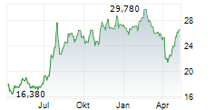 FINANCIAL INSTITUTIONS INC Chart 1 Jahr