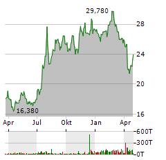 FINANCIAL INSTITUTIONS Aktie Chart 1 Jahr