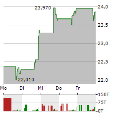 FINANCIAL INSTITUTIONS Aktie 5-Tage-Chart