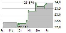 FINANCIAL INSTITUTIONS INC 5-Tage-Chart