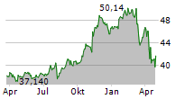 FINANCIAL SELECT SECTOR SPDR FUND Chart 1 Jahr