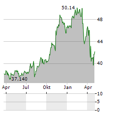 FINANCIAL SELECT SECTOR SPDR FUND Aktie Chart 1 Jahr