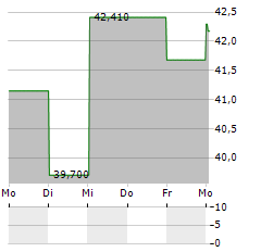 FINANCIAL SELECT SECTOR SPDR FUND Aktie 5-Tage-Chart