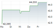 FINANCIAL SELECT SECTOR SPDR FUND 5-Tage-Chart