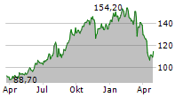 FINANCIERE DE TUBIZE SA Chart 1 Jahr