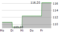 FINANCIERE DE TUBIZE SA 5-Tage-Chart