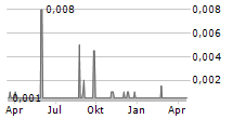 FINCANNA CAPITAL CORP Chart 1 Jahr