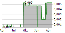 FINCANNA CAPITAL CORP Chart 1 Jahr