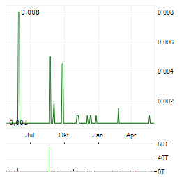 FINCANNA CAPITAL Aktie Chart 1 Jahr