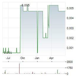 FINCANNA CAPITAL Aktie Chart 1 Jahr