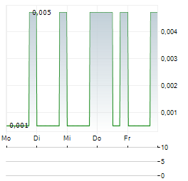 FINCANNA CAPITAL Aktie 5-Tage-Chart