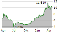 FINCANTIERI SPA Chart 1 Jahr