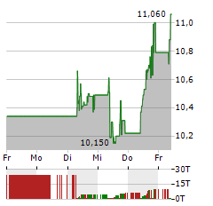 FINCANTIERI Aktie 5-Tage-Chart