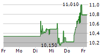 FINCANTIERI SPA 5-Tage-Chart