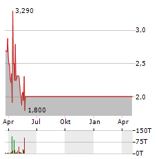 FINCH THERAPEUTICS GROUP Aktie Chart 1 Jahr