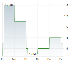 FINCHAIN CAPITAL PARTNERS AG Chart 1 Jahr