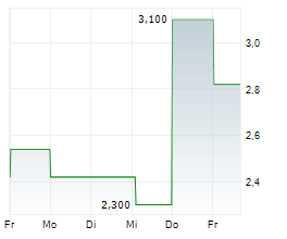 FINCHAIN CAPITAL PARTNERS AG Chart 1 Jahr FINCHAIN CAPITAL PARTNERS AG Chart 1 Jahr