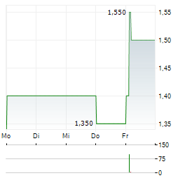 FINCHAIN CAPITAL PARTNERS Aktie 5-Tage-Chart