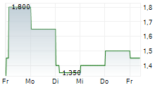 FINCHAIN CAPITAL PARTNERS AG 5-Tage-Chart