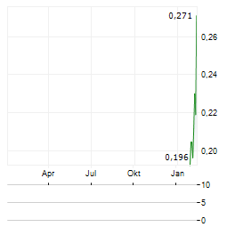 FINDER ENERGY Aktie Chart 1 Jahr