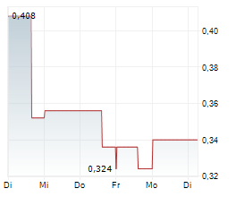 FINDER ENERGY HOLDINGS LIMITED Chart 1 Jahr