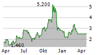 FINDI LIMITED Chart 1 Jahr