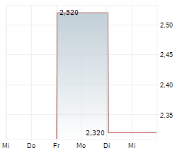 FINDI LIMITED Chart 1 Jahr