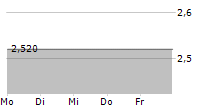 FINDI LIMITED 5-Tage-Chart