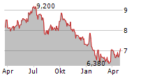 FINE FOODS & PHARMACEUTICALS NTM SPA Chart 1 Jahr