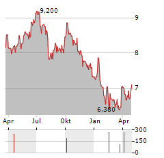 FINE FOODS & PHARMACEUTICALS NTM Aktie Chart 1 Jahr