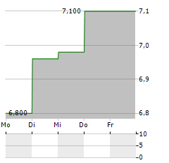 FINE FOODS & PHARMACEUTICALS NTM Aktie 5-Tage-Chart