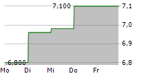 FINE FOODS & PHARMACEUTICALS NTM SPA 5-Tage-Chart