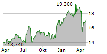 FINECOBANK BANCA FINECO SPA Chart 1 Jahr